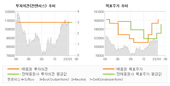 투자의견 및 목표주가 추이 그래프