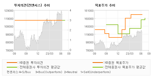 투자의견 및 목표주가 추이 그래프