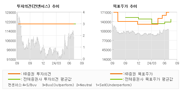 투자의견 및 목표주가 추이 그래프