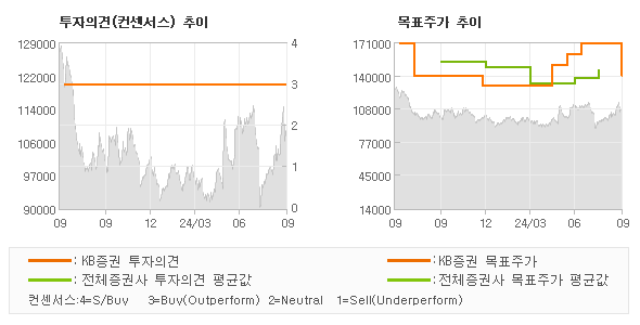 투자의견 및 목표주가 추이 그래프