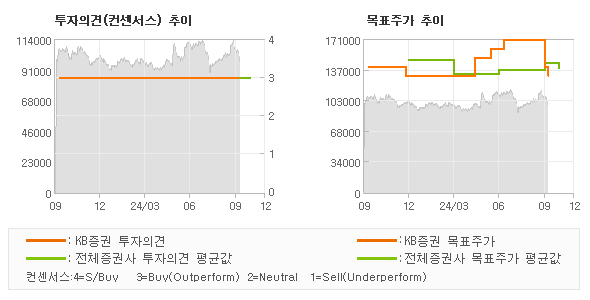 투자의견 및 목표주가 추이 그래프