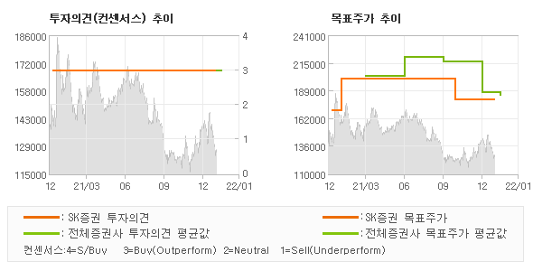 투자의견 및 목표주가 추이 그래프