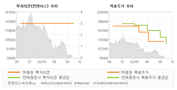 투자의견 및 목표주가 추이 그래프