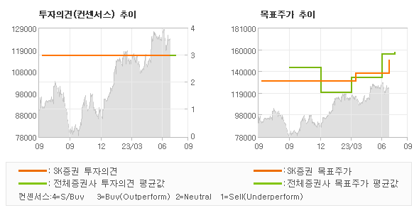 투자의견 및 목표주가 추이 그래프