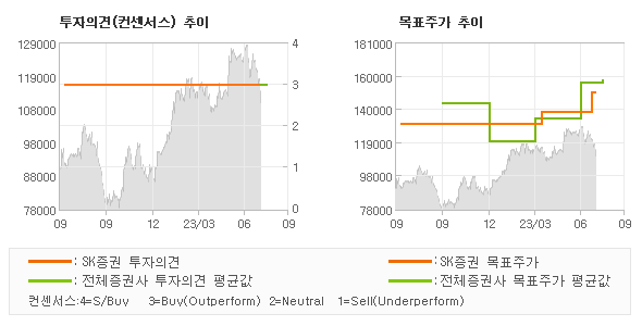 투자의견 및 목표주가 추이 그래프