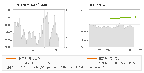 투자의견 및 목표주가 추이 그래프