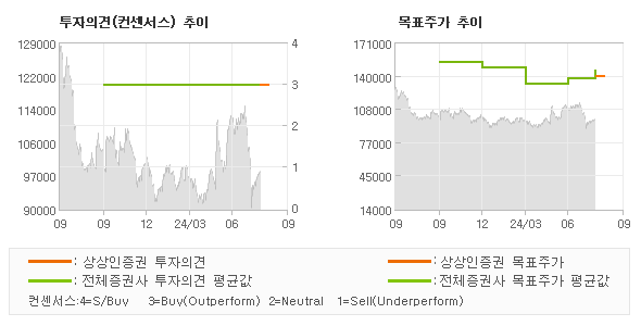 투자의견 및 목표주가 추이 그래프