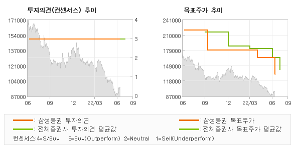 투자의견 및 목표주가 추이 그래프