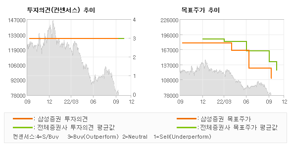 투자의견 및 목표주가 추이 그래프