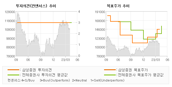 투자의견 및 목표주가 추이 그래프