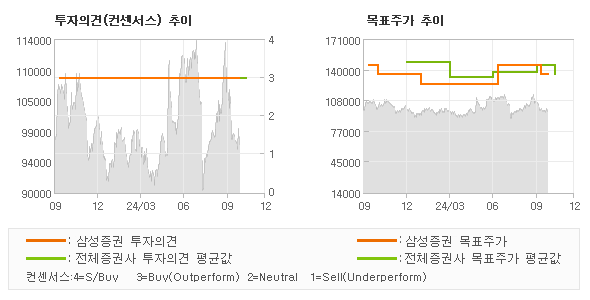 투자의견 및 목표주가 추이 그래프