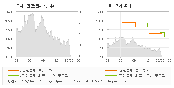 투자의견 및 목표주가 추이 그래프