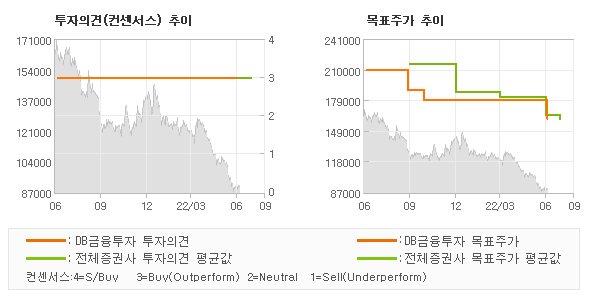 투자의견 및 목표주가 추이 그래프