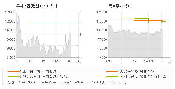 투자의견 및 목표주가 추이 그래프