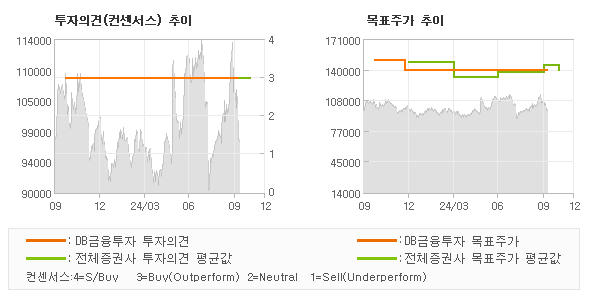 투자의견 및 목표주가 추이 그래프