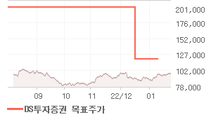 LG전자 오늘의 리포트 차트