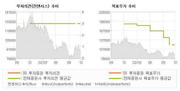 투자의견 및 목표주가 추이 그래프