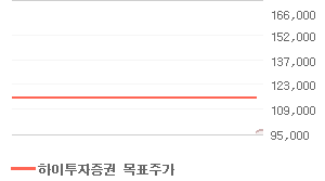 LG전자 오늘의 리포트 차트