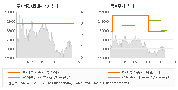 투자의견 및 목표주가 추이 그래프