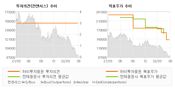 투자의견 및 목표주가 추이 그래프