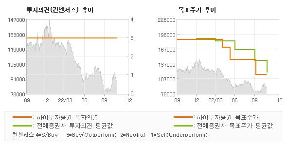 투자의견 및 목표주가 추이 그래프