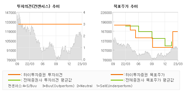 투자의견 및 목표주가 추이 그래프