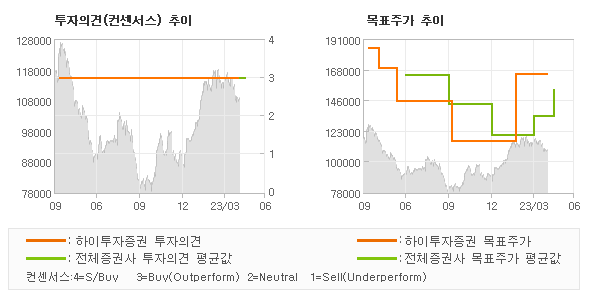 투자의견 및 목표주가 추이 그래프