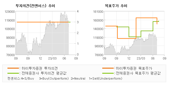 투자의견 및 목표주가 추이 그래프