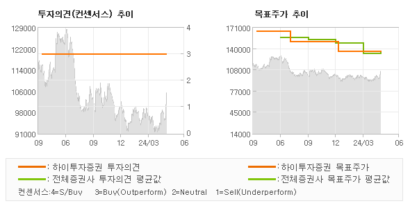 투자의견 및 목표주가 추이 그래프