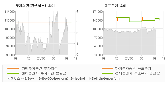 투자의견 및 목표주가 추이 그래프