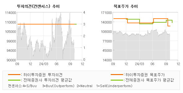 투자의견 및 목표주가 추이 그래프