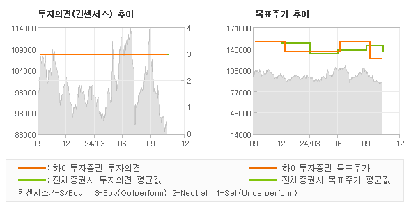 투자의견 및 목표주가 추이 그래프