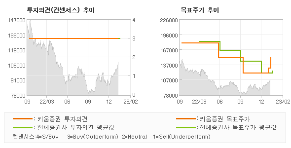 투자의견 및 목표주가 추이 그래프