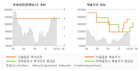 투자의견 및 목표주가 추이 그래프