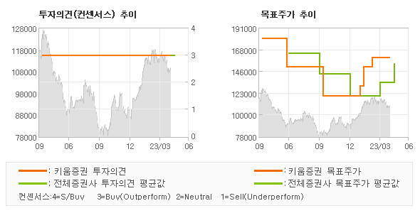 투자의견 및 목표주가 추이 그래프