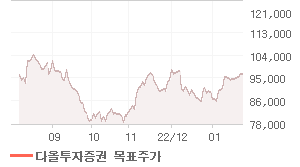 LG전자 오늘의 리포트 차트
