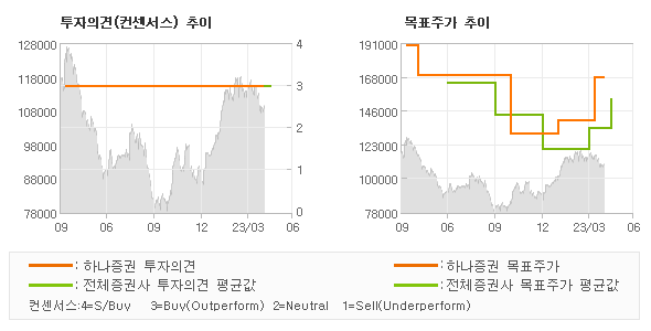 투자의견 및 목표주가 추이 그래프