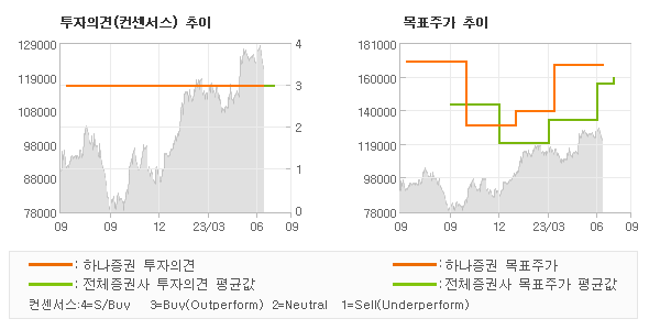 투자의견 및 목표주가 추이 그래프