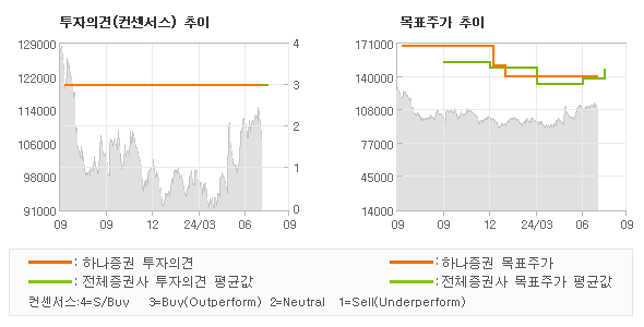 투자의견 및 목표주가 추이 그래프