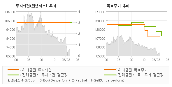 투자의견 및 목표주가 추이 그래프