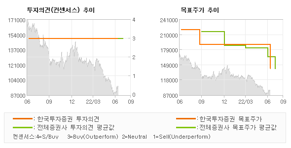 투자의견 및 목표주가 추이 그래프