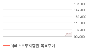 LG전자 오늘의 리포트 차트