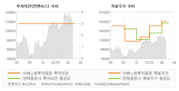 투자의견 및 목표주가 추이 그래프