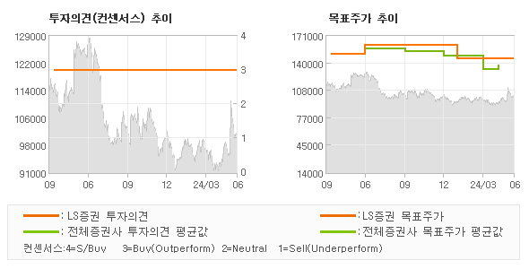 투자의견 및 목표주가 추이 그래프