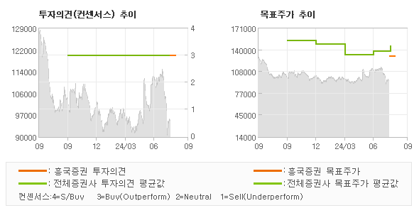 투자의견 및 목표주가 추이 그래프