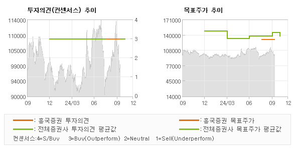 투자의견 및 목표주가 추이 그래프