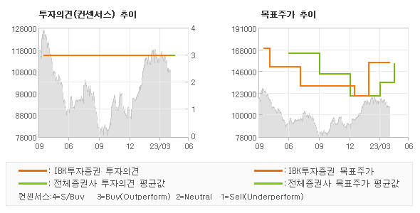 투자의견 및 목표주가 추이 그래프