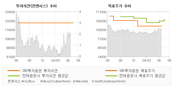 투자의견 및 목표주가 추이 그래프