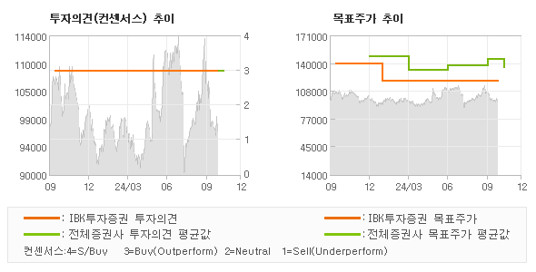 투자의견 및 목표주가 추이 그래프