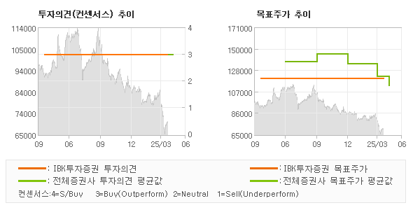 투자의견 및 목표주가 추이 그래프